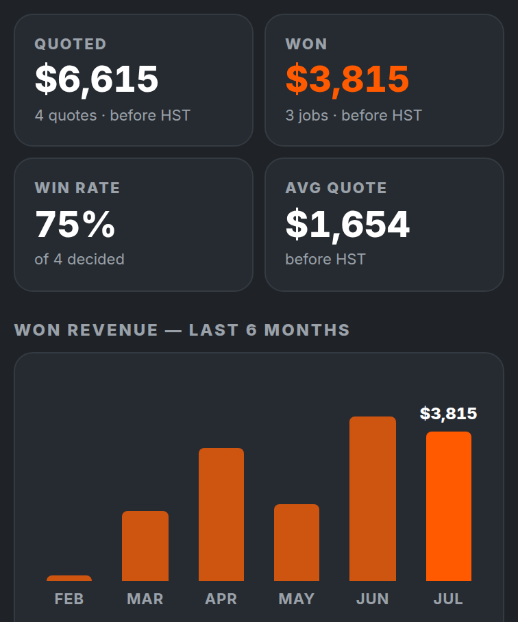 Prycer earnings dashboard with monthly totals, win rate, and won-revenue chart